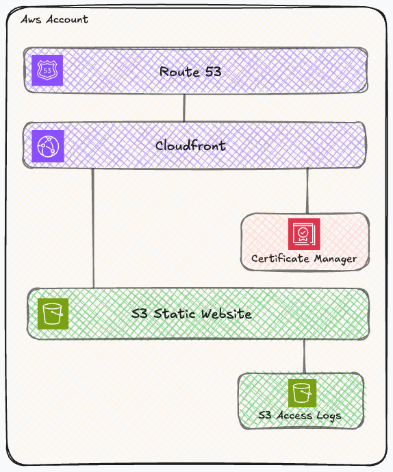 Architecture AWS Site Statique